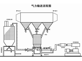 关键要看气力输送能力