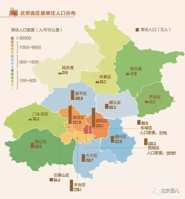 海淀区常住人口_北京市16个区人口排名,朝阳常住人口第一,海淀户籍人口第一(3)