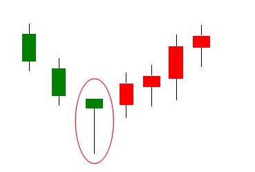 7, 吊颈 吊颈是出现在涨势中具有较长下影线的实体较小的阴线或阳线