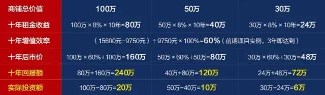 通过对比不难看出,红星美凯龙商铺每年8%投资回报率稳定可靠,投资回报