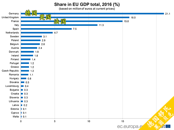 德国经济领跑欧盟,中国投资成为德国制造最大