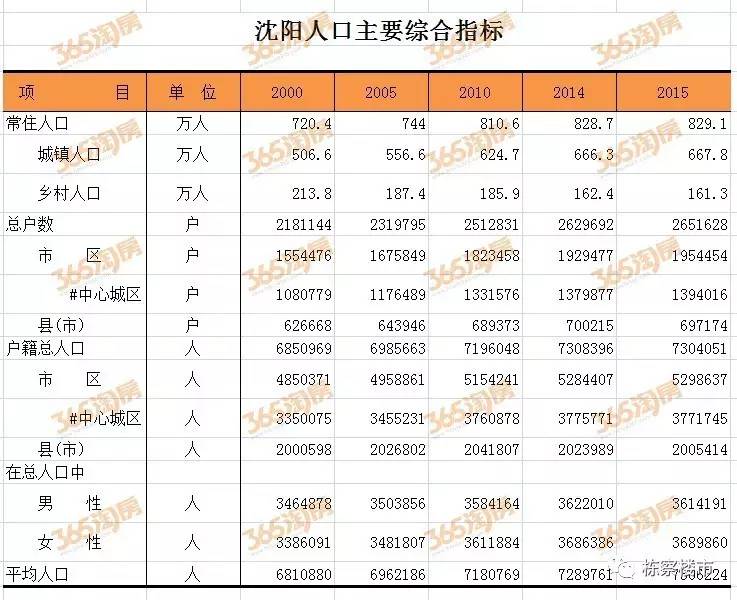 沈阳市区人口数量_买房跟着人口走 沈阳哪个区人口最多 增速最快(2)