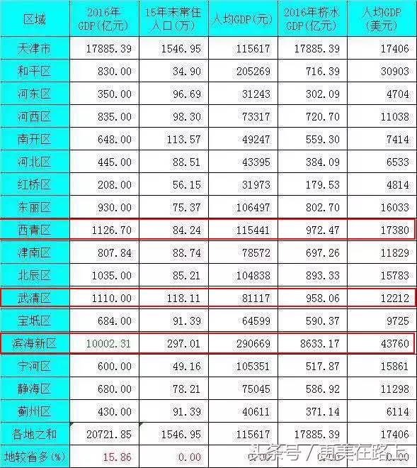 天津市滨海新区gdp排名_厉害了,Word天津 又上榜了,超过北上广一大截(2)