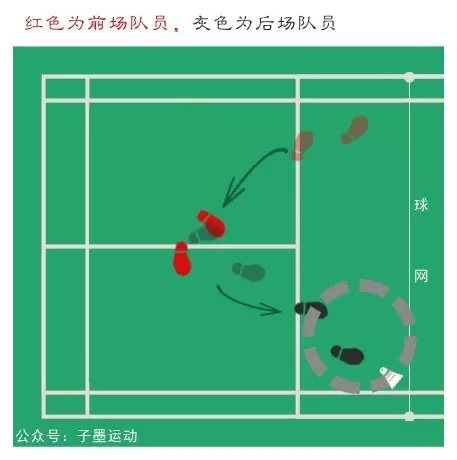 详细图解羽毛球双打中的站位轮换