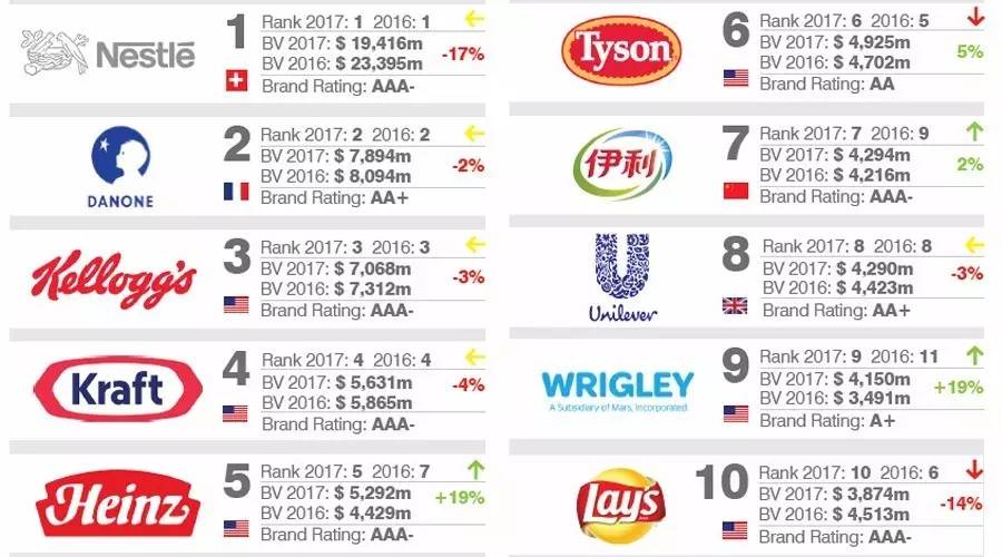 finance发布"2017全球最有价值的食品品牌50强"排行榜(top 50 most