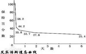 忘性大怎么办