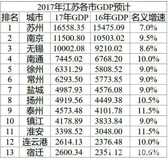 预测2017年各市GDP排名 江苏3个城市过万亿