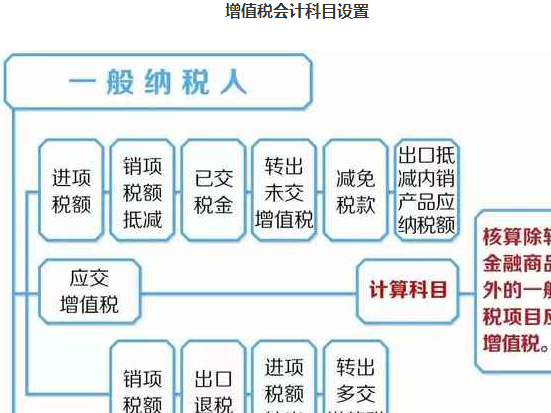 增值税会计科目分不清?教你会计科目的正确方法