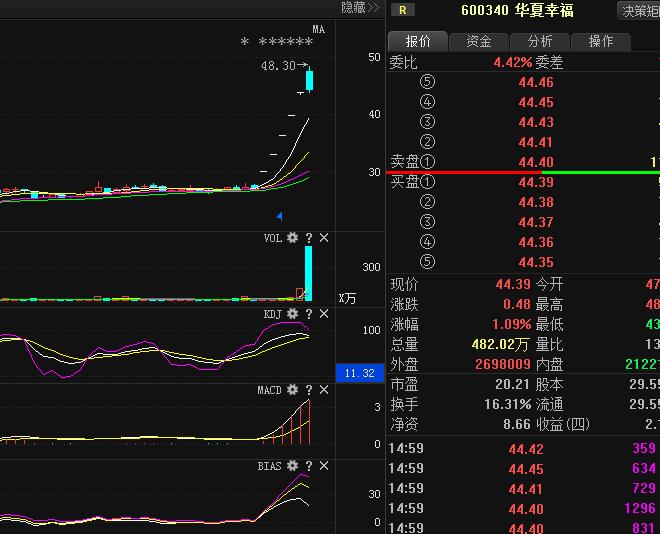 雄安概念股华夏幸福(600340)成交额放出历史天量