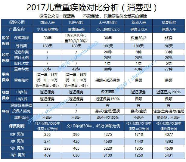 2017儿童重疾险对比，国华人寿少儿长期重疾险测评