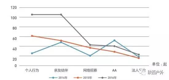 户外运动人口_2016年登山户外运动死亡人数增长45.4%