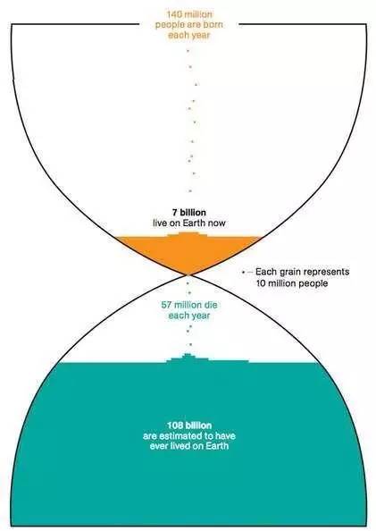 世界人口70亿的时间_图解世界人口70亿的发展历程-世界人口70亿(3)