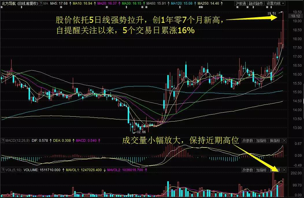 雏鹰农牧创9个月新高北方导航创19个月新高5日累涨16今日关注这2股