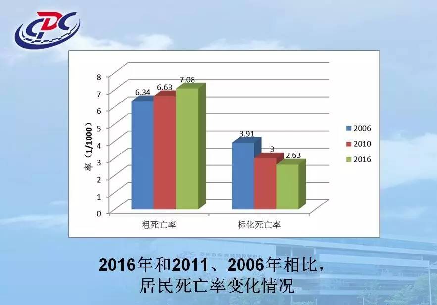 2016年苏州每天因恶性肿瘤死亡40人看看排名前五的恶性肿瘤都是啥