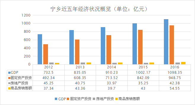 2021宁乡县gdp