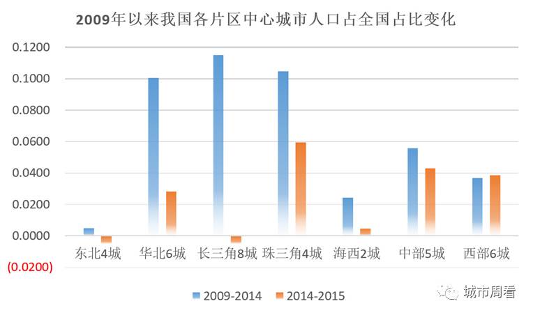 京津唐地区总人口_我国三大经济带的现状与走势预期