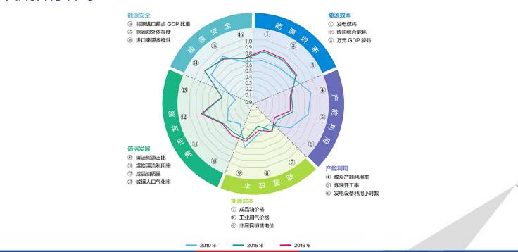 多图丨电规总院解析2016中国能源发展