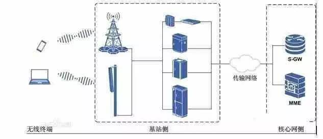 基站组网图