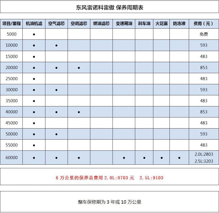 【养车成本】同级中保养费用偏高,科雷傲养车成本