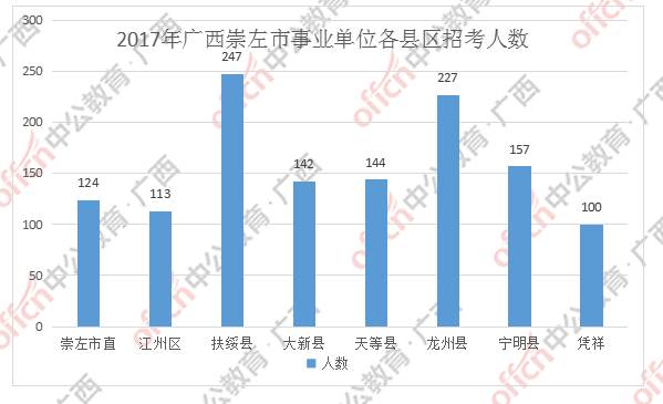 崇左人口_2017年崇左事业单位招聘考试招录情况说明