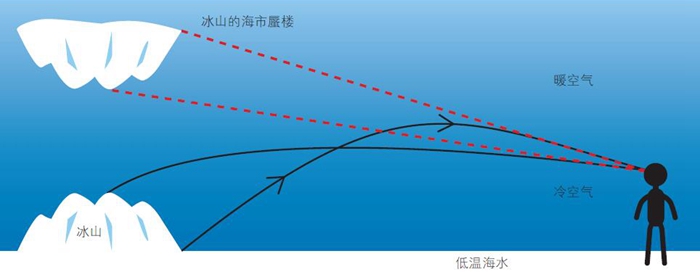 海市蜃楼简谱_海市蜃楼图片真实照片(3)