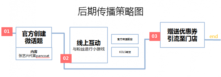 【经典案例分享】"粉丝经济"整合数字营销