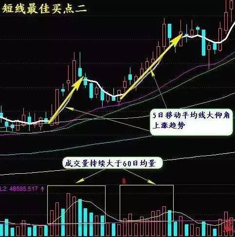 学会这4个招,轻松把握最佳买点(图解)