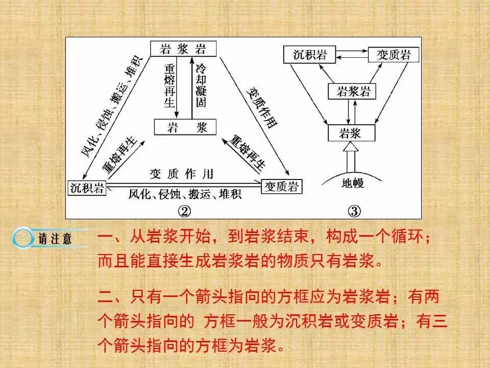 外力作用和岩石圈物质循环