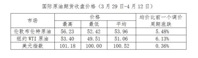 重大消息！油价迎来年内最大涨幅！