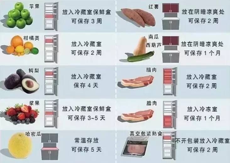 一张图看懂"冰箱最佳储存位置",看完赶紧回家清理食物!