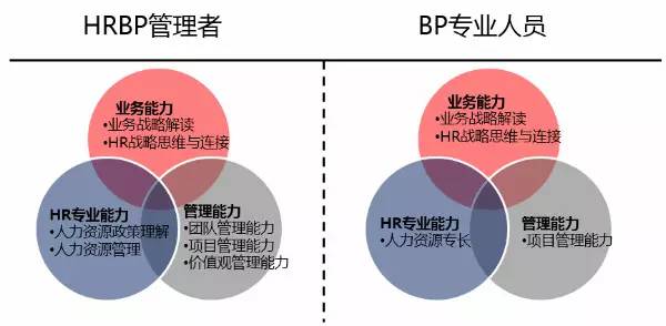 hrbp的能力建设要从知识结构和技能结构两方面提升: 【hrbp的知识结构