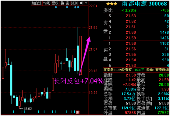 雄安分化高位不敢追 这个股票低位反包抓大阳!