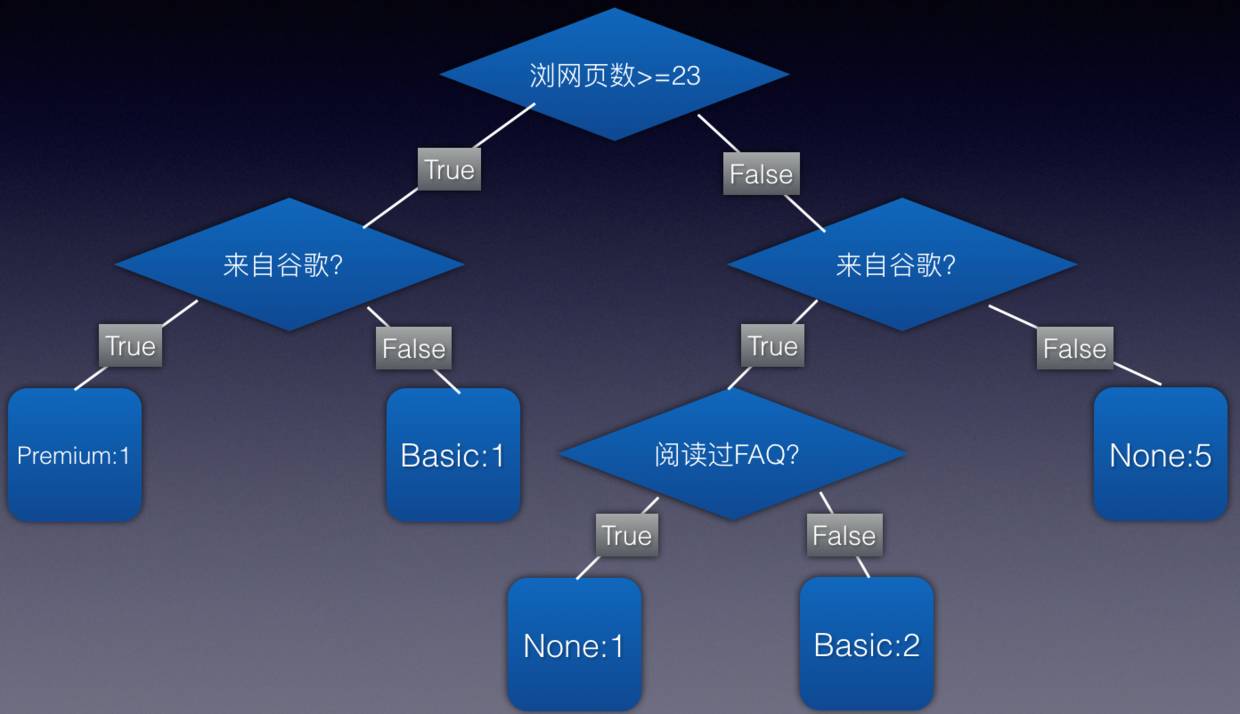 机器学习算法之决策树