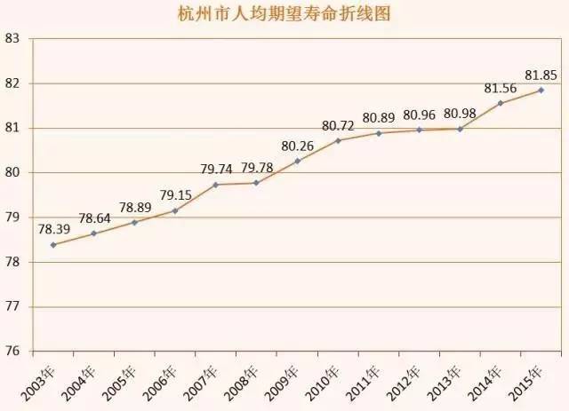 比全国的平均寿命 78.8岁,男性77.2岁,女性79.