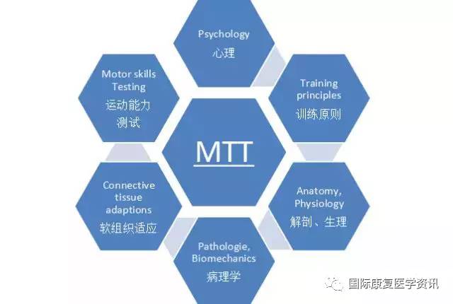 【康复学术】医学运动康复(mtt)技术介绍:exercise is