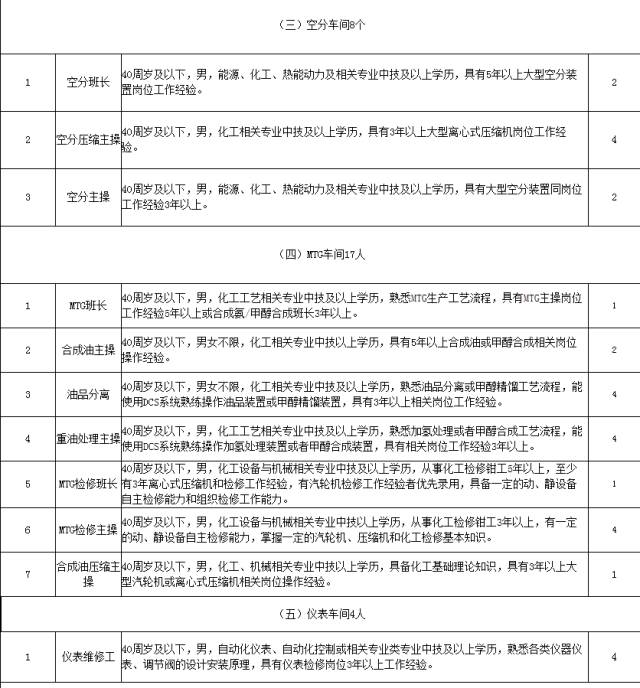 煤化工招聘_山西煤化工项目大规模招聘开启(3)