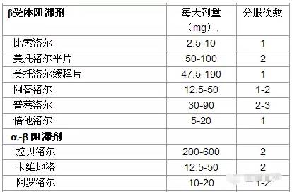 村医问药:常用降压药的优缺点!