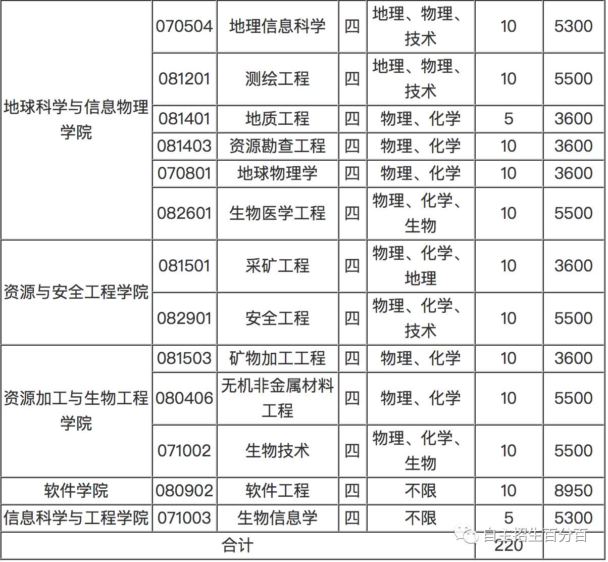 农村专项招生计划