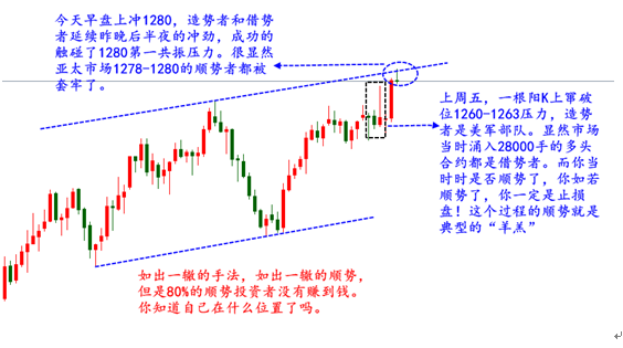 晋鹏论金：4.12现货教你什么叫顺势,借势,逆势.