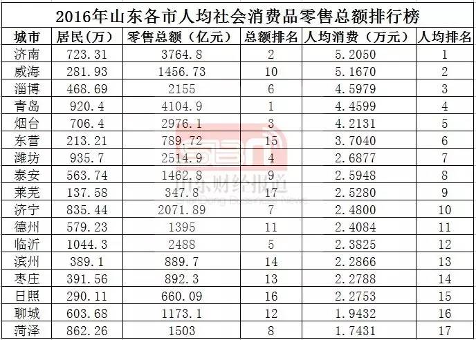 山东17地市人口排名_山东17市上半年GDP排名出炉 日照增速第一 附排名