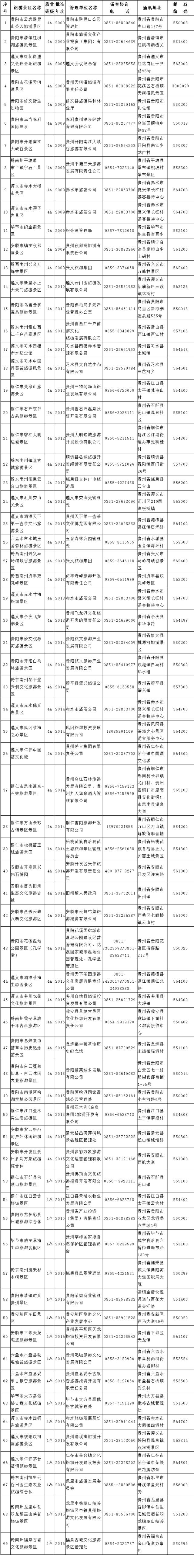 截止2017年3月10日,贵州省共有178家国家a级旅游景区,其中:国家3a级