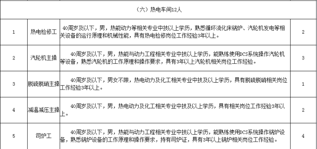 煤化工招聘_山西煤化工项目大规模招聘开启(2)