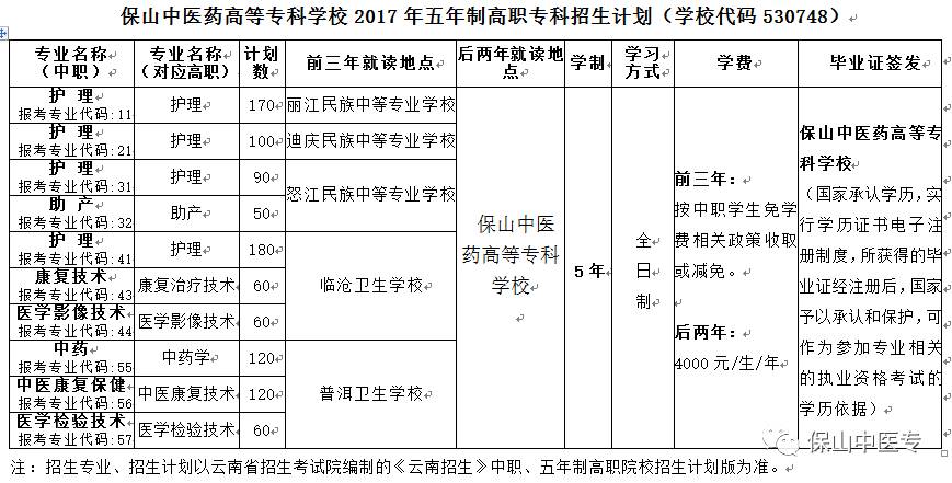 保山中医药高等专科学校2017年五年制高职专科招生计划