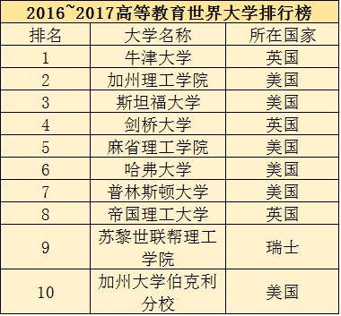 2017世界,中国十大名校排名,你知道的有哪几个?