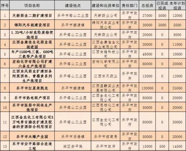 乐平市各镇gdp_5镇再上调GDP增速 全市7 提至10