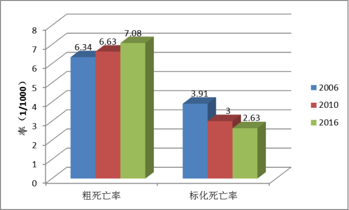 中国平均人口寿命_人口平均预期寿命