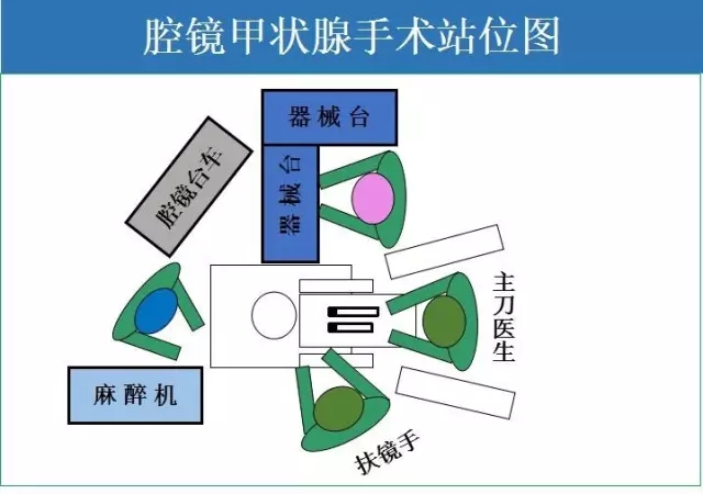 最形象的手术室站位图做不对你就out啦