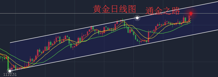 通金之路：黄金势如破竹涨不停，回落继续看多！