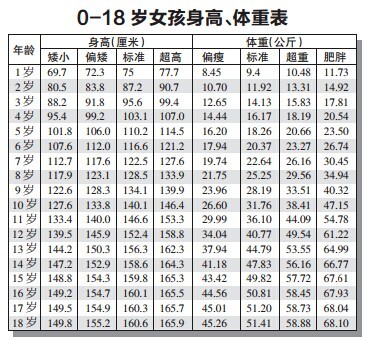 018岁男女孩身高体重表对照一下你家孩子是不是超胖过矮