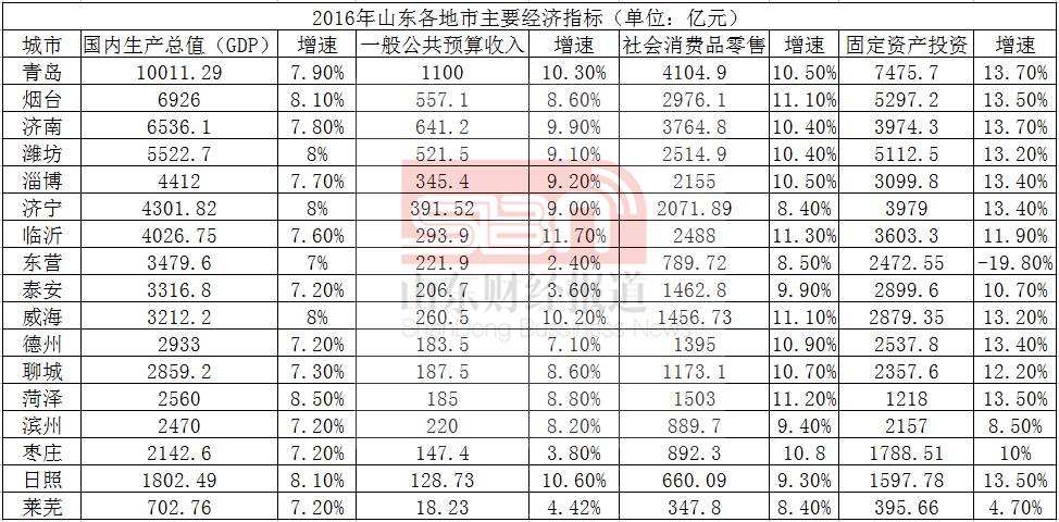 山东17地市人口排名_山东17市上半年GDP排名出炉 日照增速第一 附排名